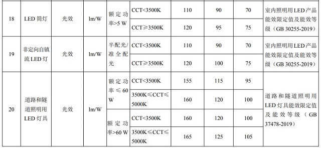 20款能效三檔水平重點(diǎn)用能產(chǎn)品設(shè)備名單發(fā)布，LED筒燈名列其中